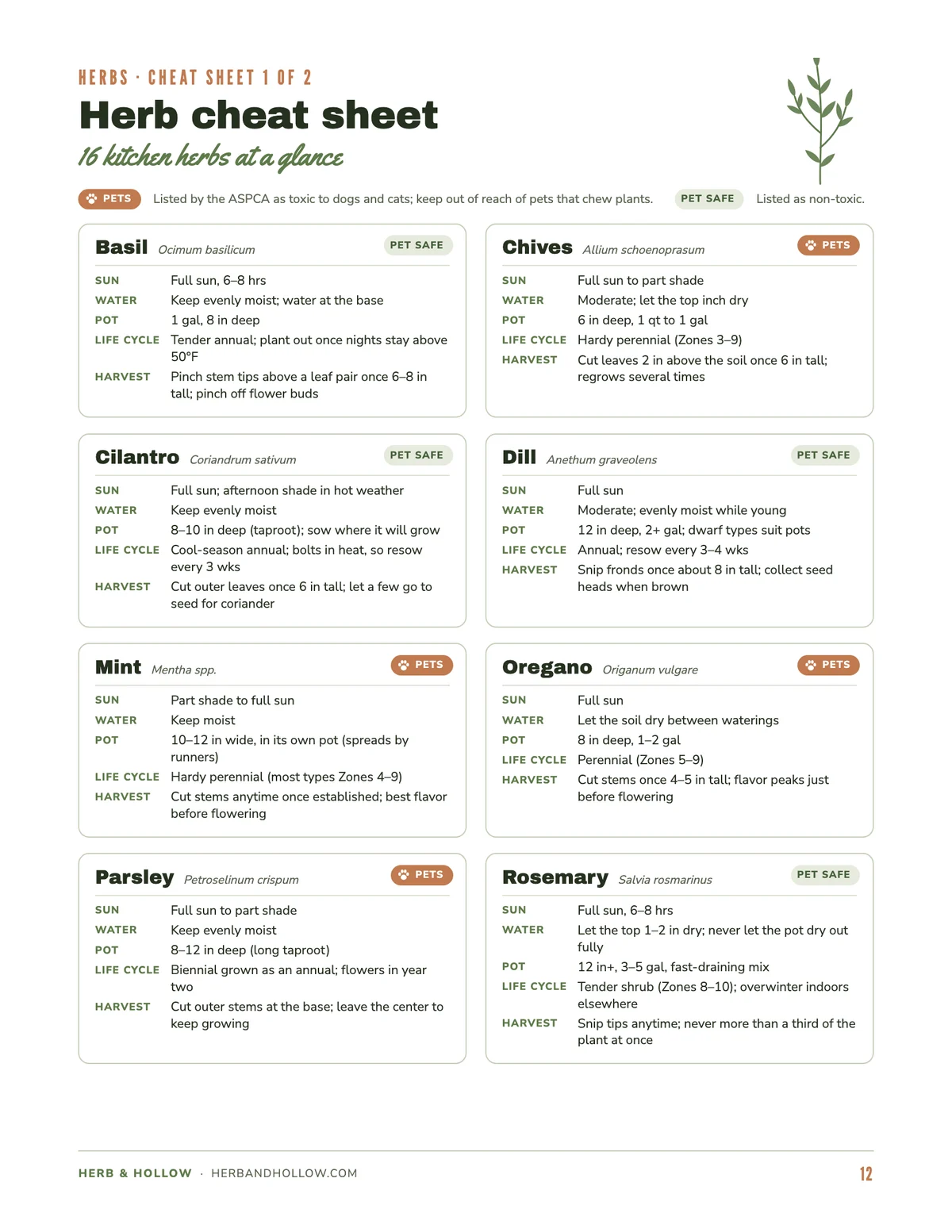 Herb cheat sheet page from the free garden planner: cards for basil, chives, cilantro, dill, mint, oregano, parsley and rosemary with sun, water and pot notes and pet flags